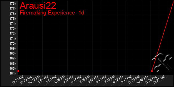 Last 24 Hours Graph of Arausi22