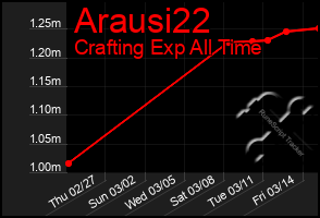 Total Graph of Arausi22