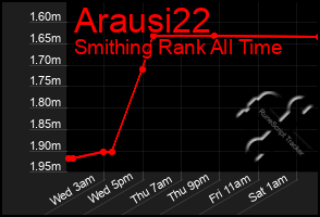 Total Graph of Arausi22