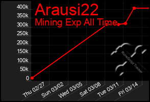 Total Graph of Arausi22