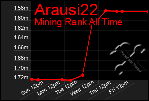 Total Graph of Arausi22