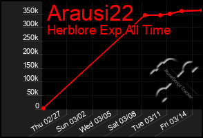 Total Graph of Arausi22