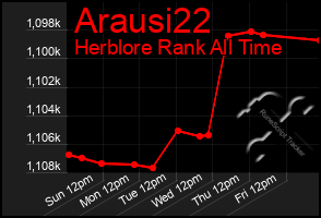 Total Graph of Arausi22