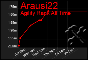 Total Graph of Arausi22