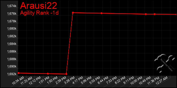 Last 24 Hours Graph of Arausi22