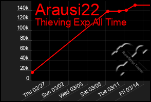 Total Graph of Arausi22