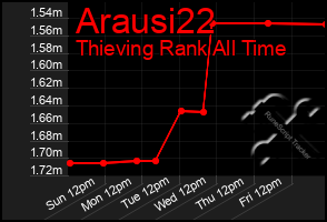 Total Graph of Arausi22