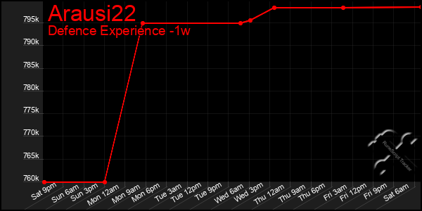 Last 7 Days Graph of Arausi22