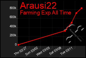 Total Graph of Arausi22