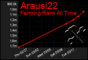 Total Graph of Arausi22