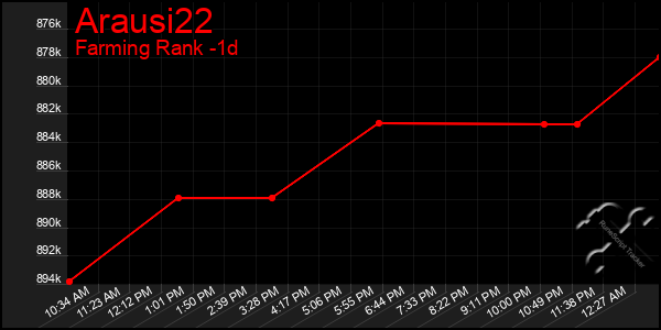 Last 24 Hours Graph of Arausi22