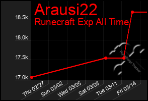 Total Graph of Arausi22