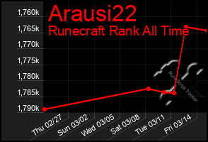 Total Graph of Arausi22