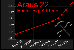 Total Graph of Arausi22