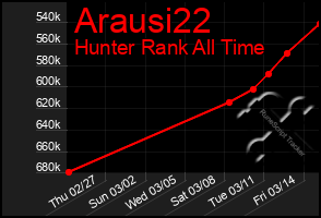 Total Graph of Arausi22