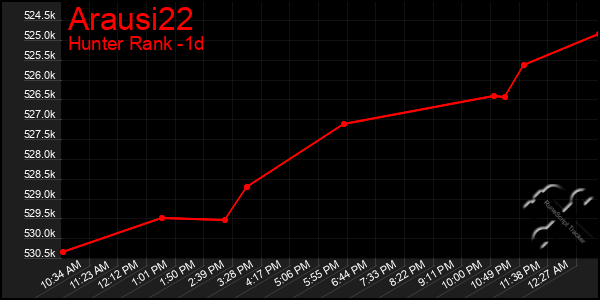 Last 24 Hours Graph of Arausi22