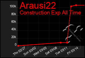 Total Graph of Arausi22