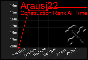 Total Graph of Arausi22