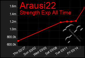 Total Graph of Arausi22