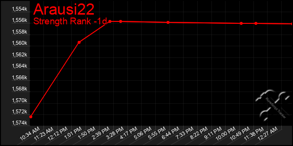 Last 24 Hours Graph of Arausi22