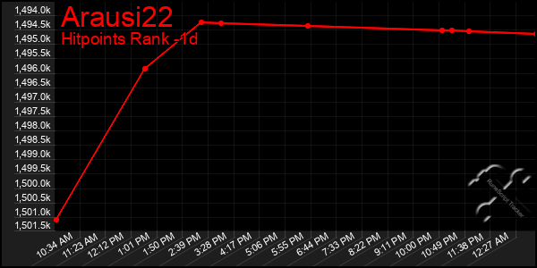 Last 24 Hours Graph of Arausi22