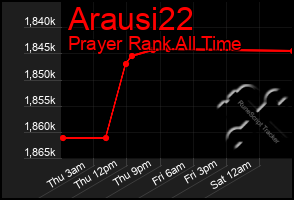 Total Graph of Arausi22