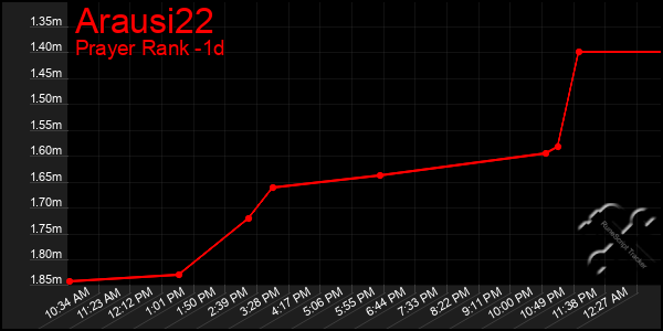 Last 24 Hours Graph of Arausi22