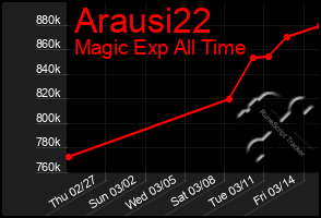 Total Graph of Arausi22