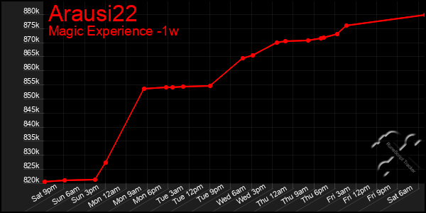 Last 7 Days Graph of Arausi22