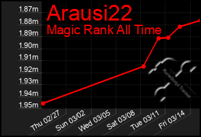 Total Graph of Arausi22