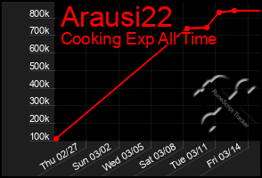 Total Graph of Arausi22