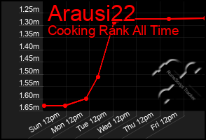 Total Graph of Arausi22