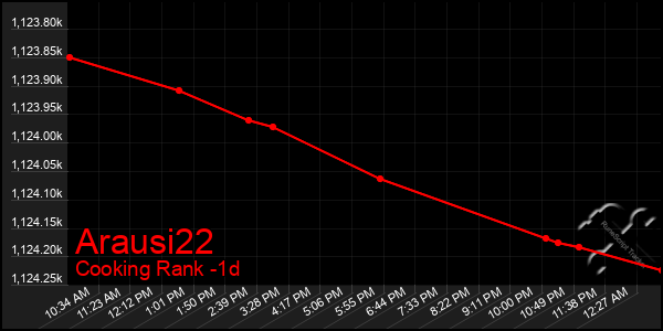 Last 24 Hours Graph of Arausi22