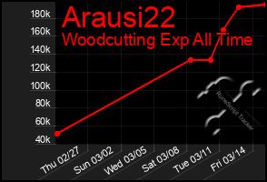 Total Graph of Arausi22