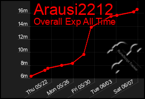 Total Graph of Arausi2212