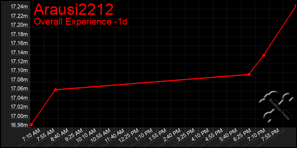Last 24 Hours Graph of Arausi2212