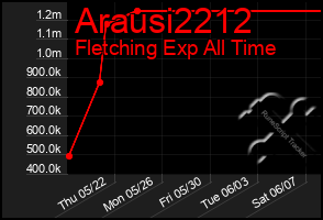 Total Graph of Arausi2212
