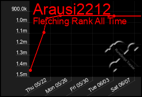 Total Graph of Arausi2212
