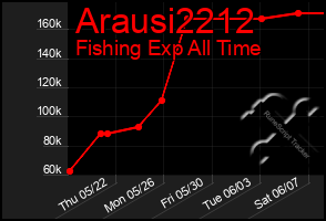 Total Graph of Arausi2212