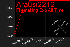 Total Graph of Arausi2212