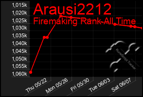 Total Graph of Arausi2212