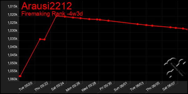 Last 31 Days Graph of Arausi2212
