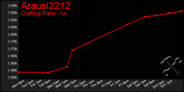 Last 7 Days Graph of Arausi2212