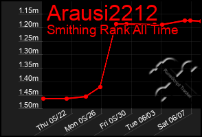 Total Graph of Arausi2212
