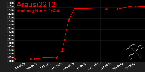 Last 31 Days Graph of Arausi2212