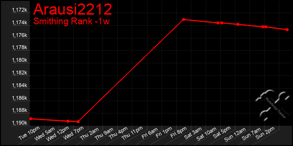 Last 7 Days Graph of Arausi2212