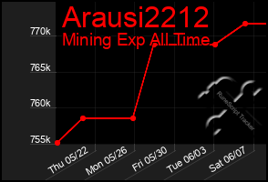 Total Graph of Arausi2212