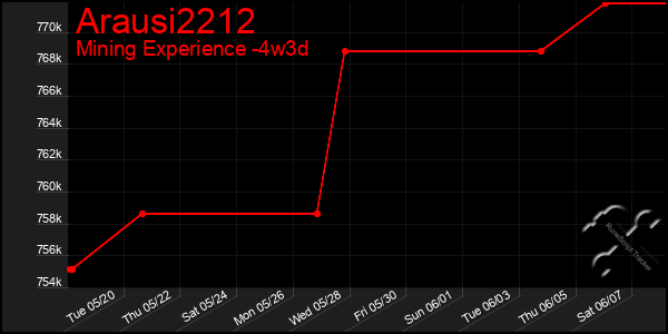 Last 31 Days Graph of Arausi2212