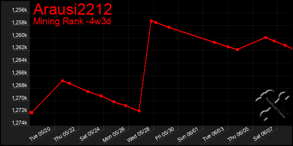 Last 31 Days Graph of Arausi2212