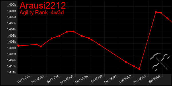 Last 31 Days Graph of Arausi2212